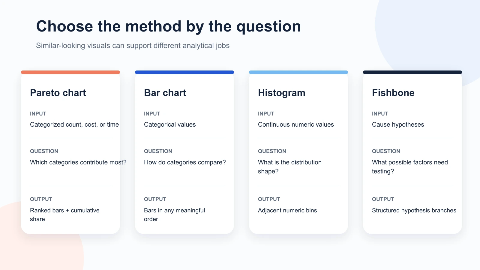 Comparison of Pareto, bar, histogram, and fishbone methods by analytical purpose.