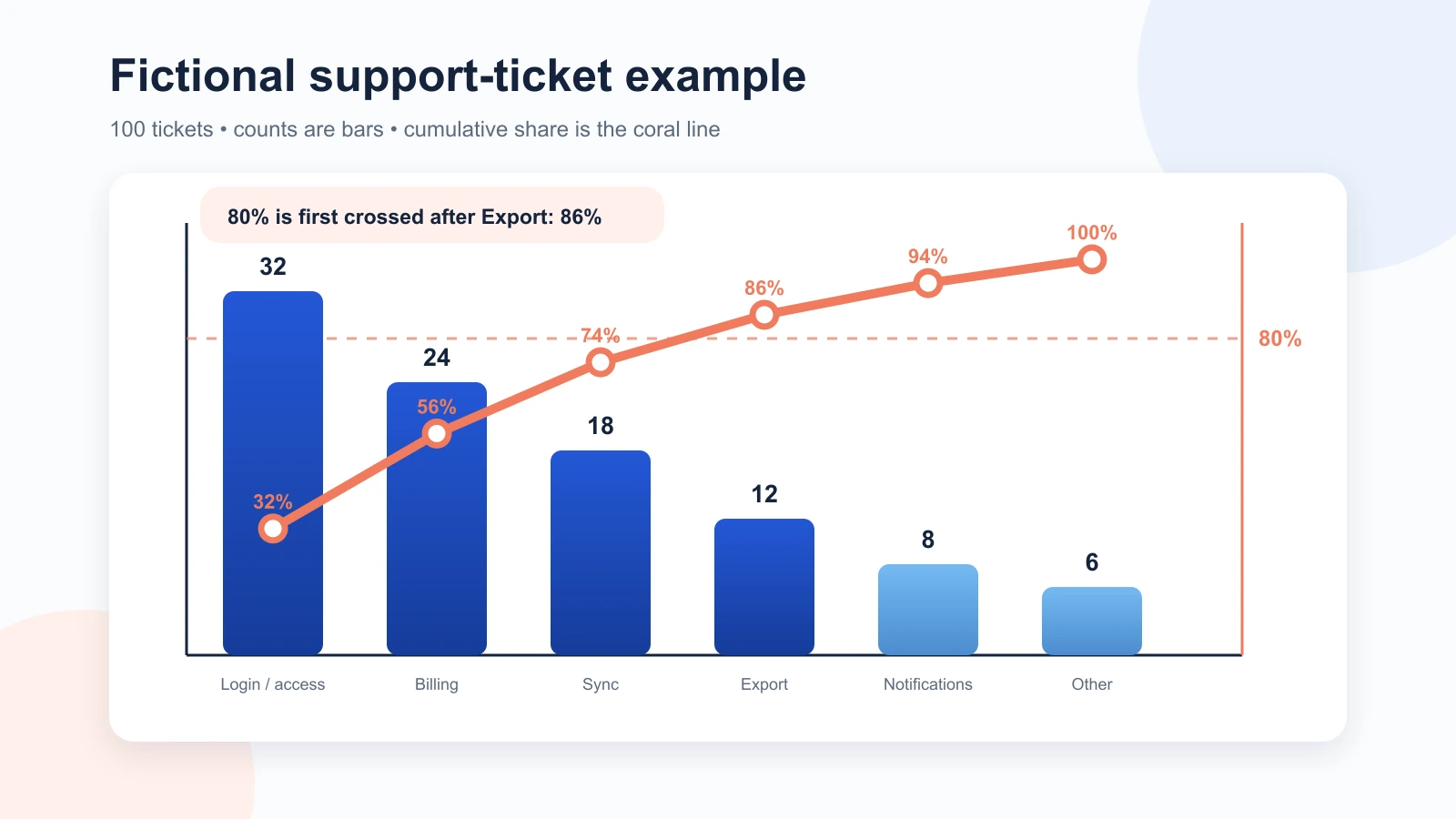 Fictional support-ticket counts with cumulative percentages reaching 100 percent.
