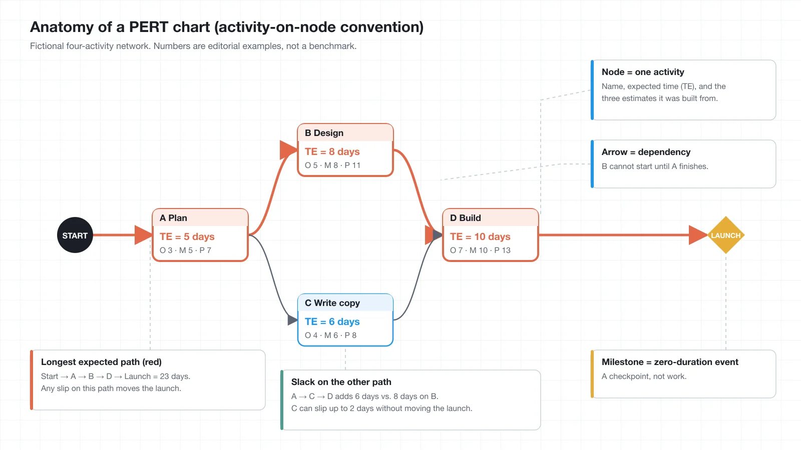 Anatomy of a PERT chart drawn in the activity-on-node convention: a start circle, four activity boxes showing expected time and the three estimates, dependency arrows, a launch milestone diamond, the longest expected path in red, and callouts explaining nodes, arrows, milestones, and slack