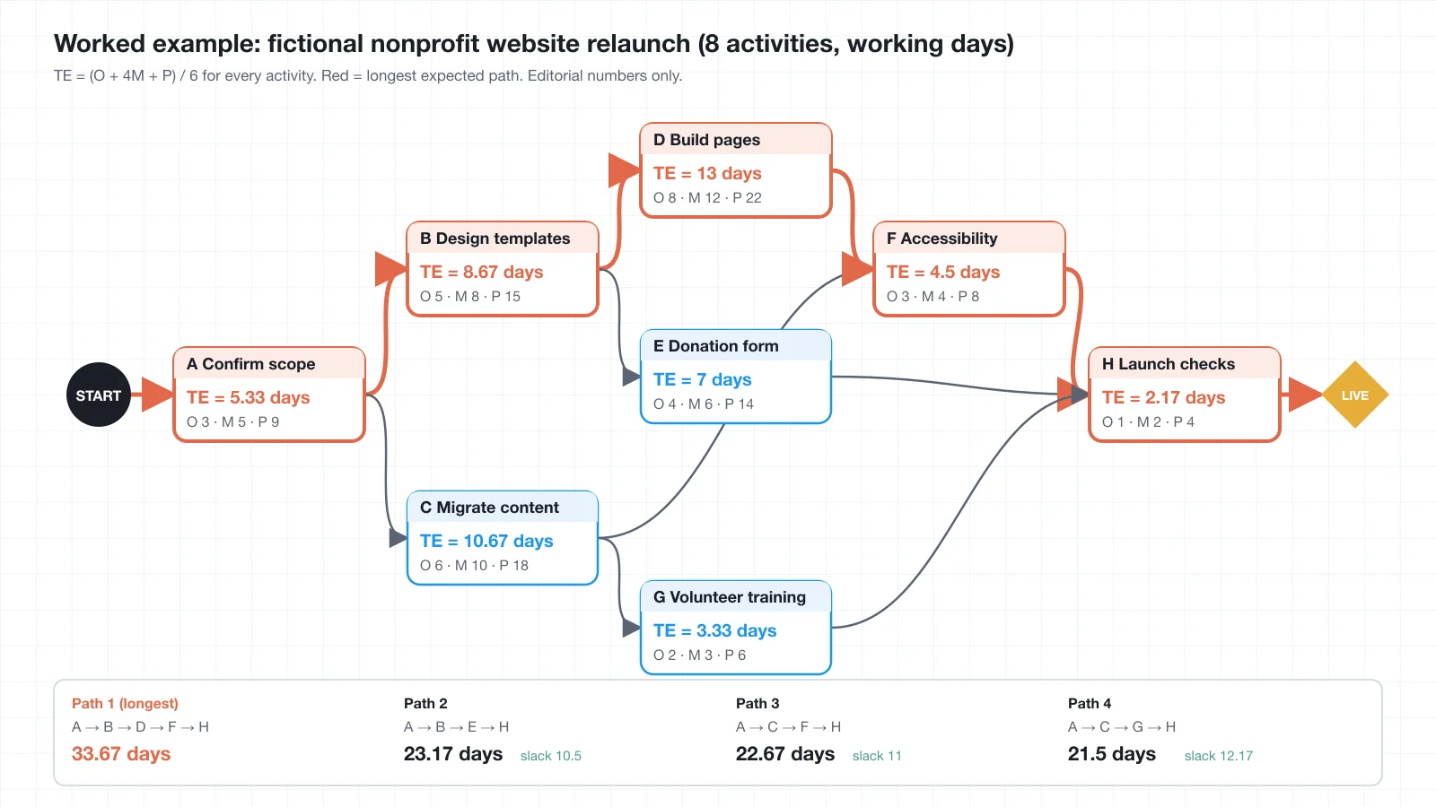 Complete PERT chart for the fictional nonprofit website relaunch: eight activity nodes from Confirm scope through Launch checks with expected times and three estimates, dependency arrows, the longest expected path A, B, D, F, H highlighted in red at 33.67 days, and a strip showing the other three paths at 23.17, 22.67, and 21.5 days with their slack
