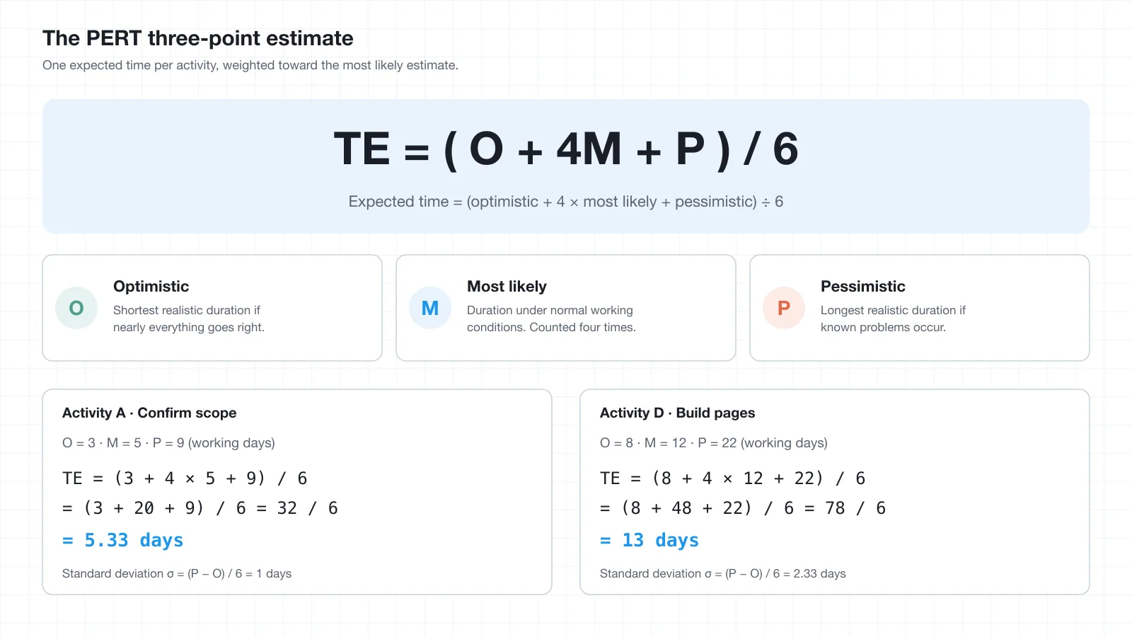 The PERT three-point estimate formula TE equals open parenthesis O plus 4M plus P close parenthesis divided by 6, with cards defining optimistic, most likely, and pessimistic, and two worked calculations: activity A with 3, 5, 9 giving 5.33 days, and activity D with 8, 12, 22 giving 13 days