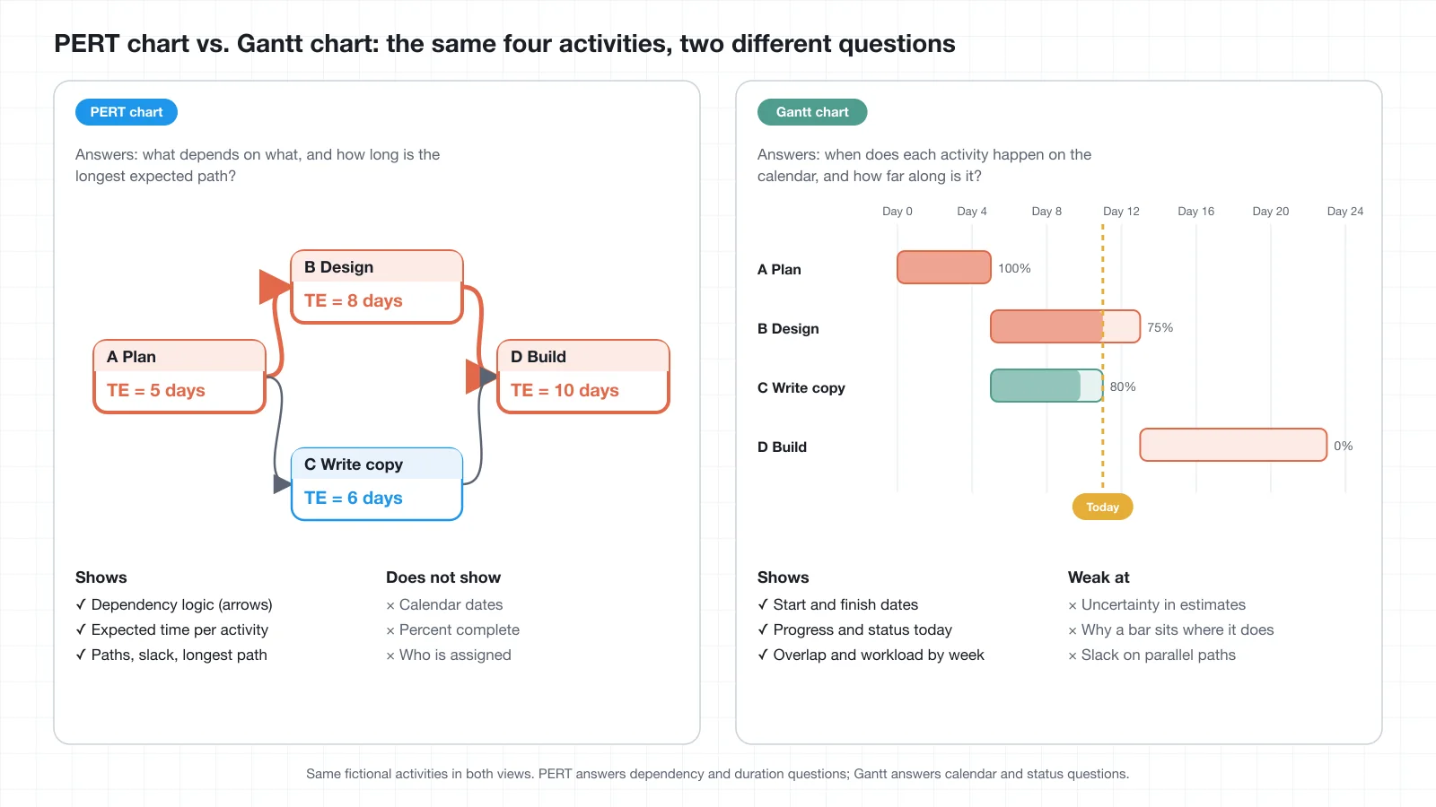 Side-by-side comparison of a PERT chart and a Gantt chart for the same four fictional activities: the PERT panel shows nodes with expected times and dependency arrows with the longest path in red, and the Gantt panel shows horizontal bars on a day axis with percent complete and a today marker