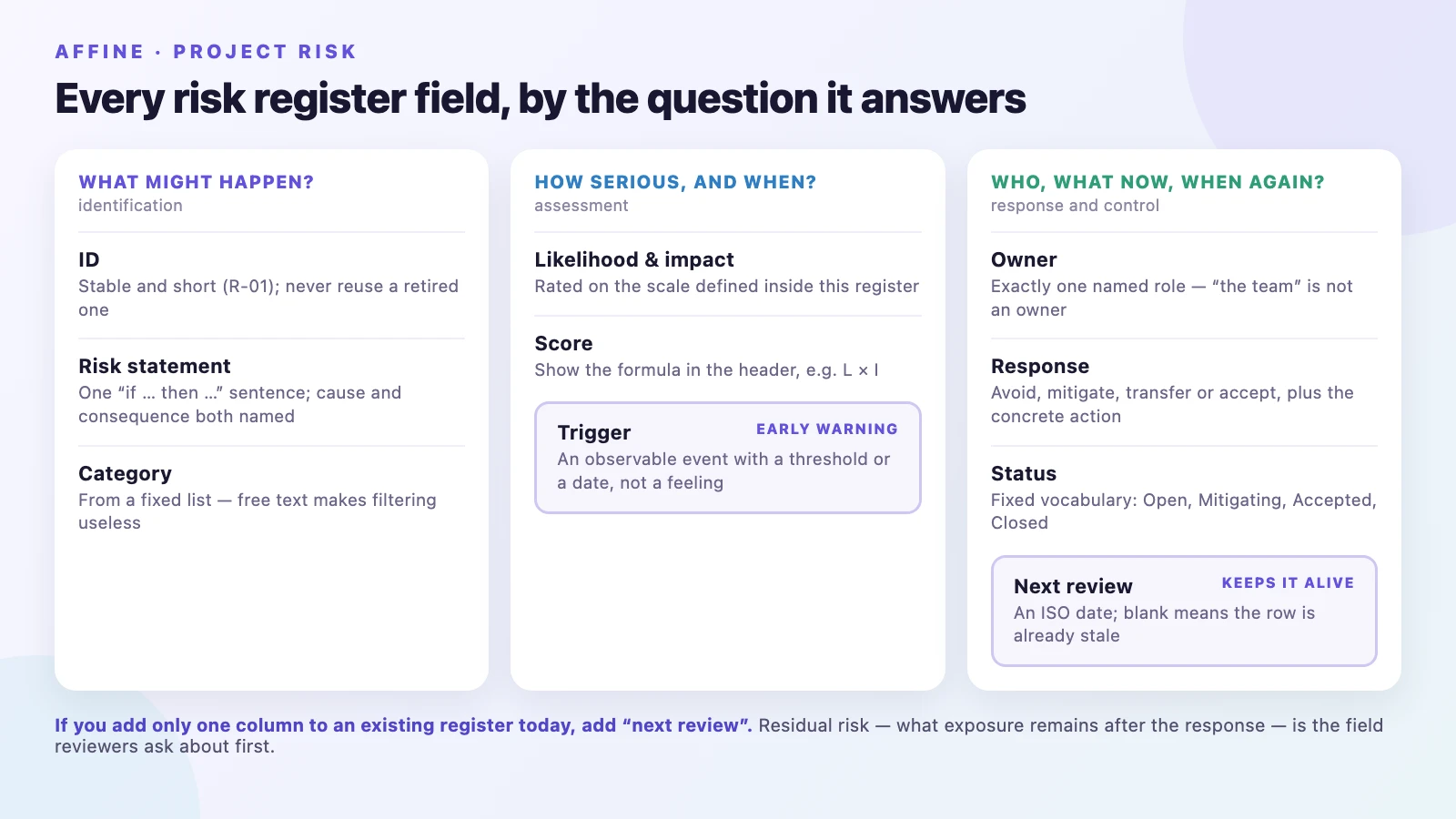Risk register field map covering statement, likelihood, impact, trigger, owner, response, status, and review date