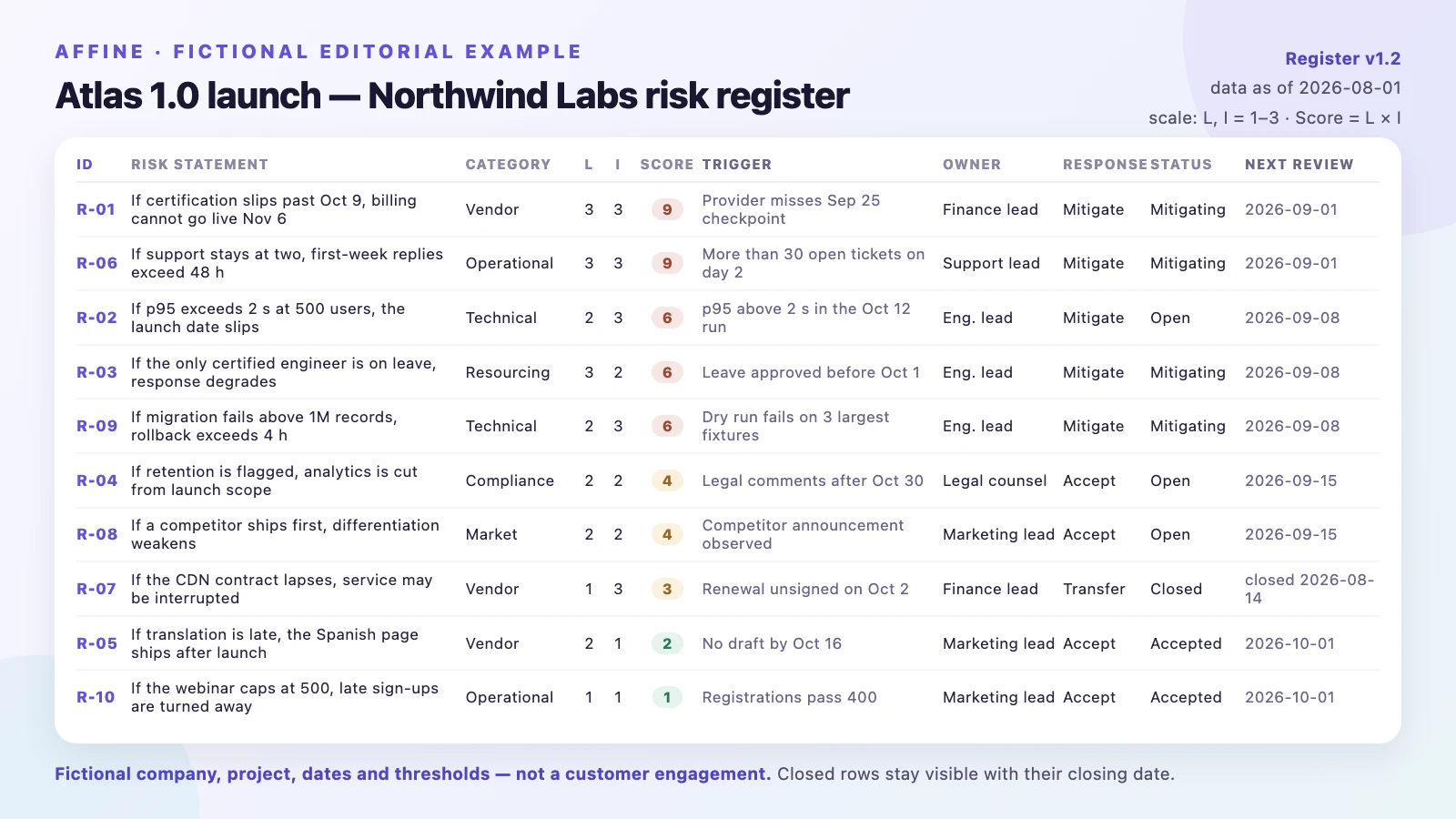 Worked risk register example for a fictional product launch with ten tracked risks