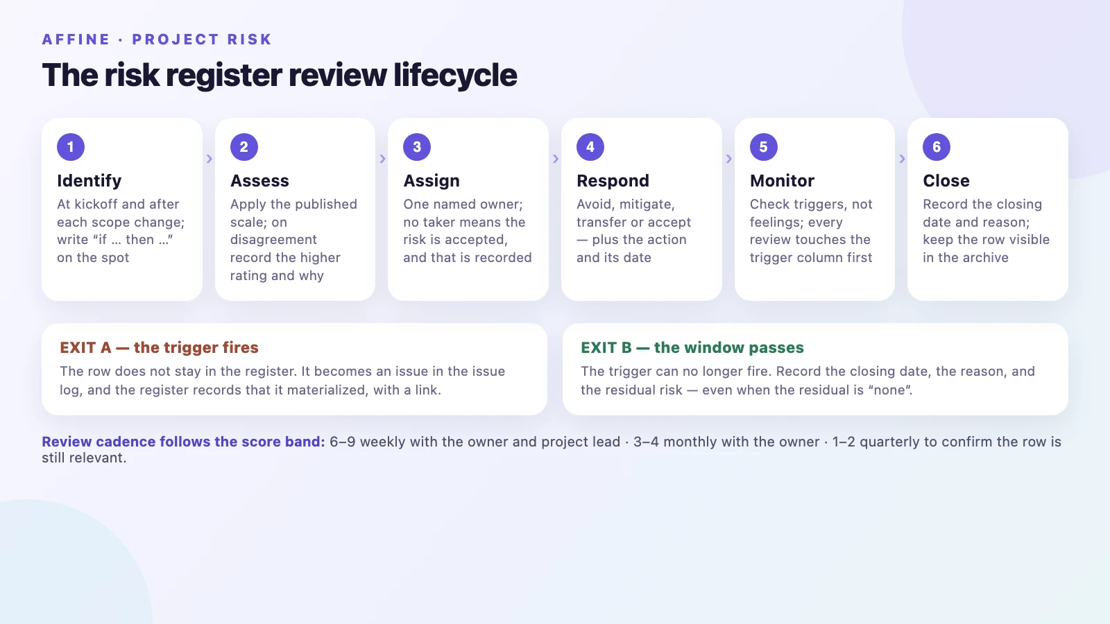 Risk register review lifecycle from identification and assessment to response, monitoring, and closure