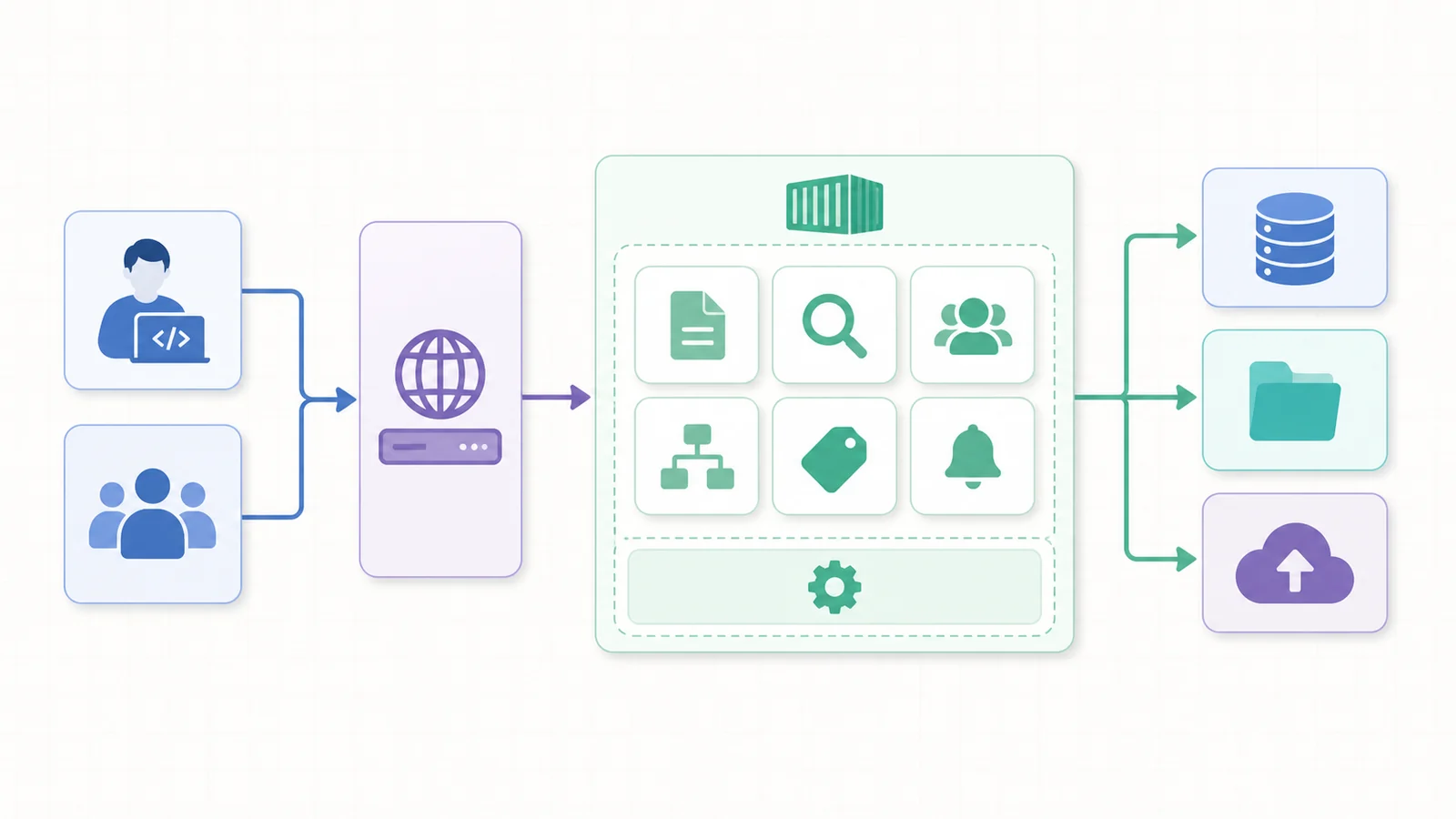 Self-hosted enterprise knowledge base architecture connecting developers and teams through a secure gateway to containerized services, databases, file storage, and backups