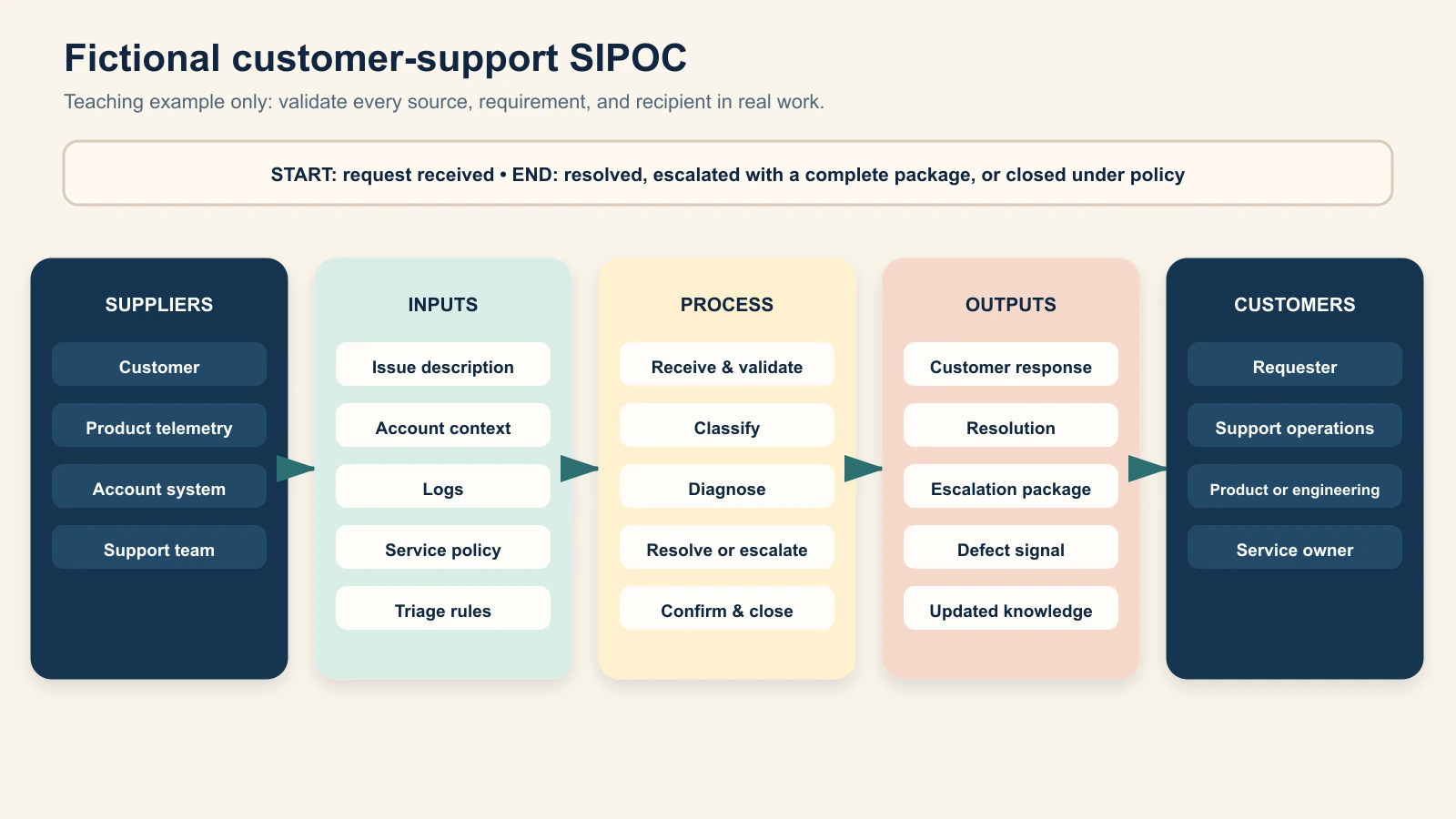 Fictional customer-support SIPOC showing the exact suppliers, inputs, five stages, outputs, and customers