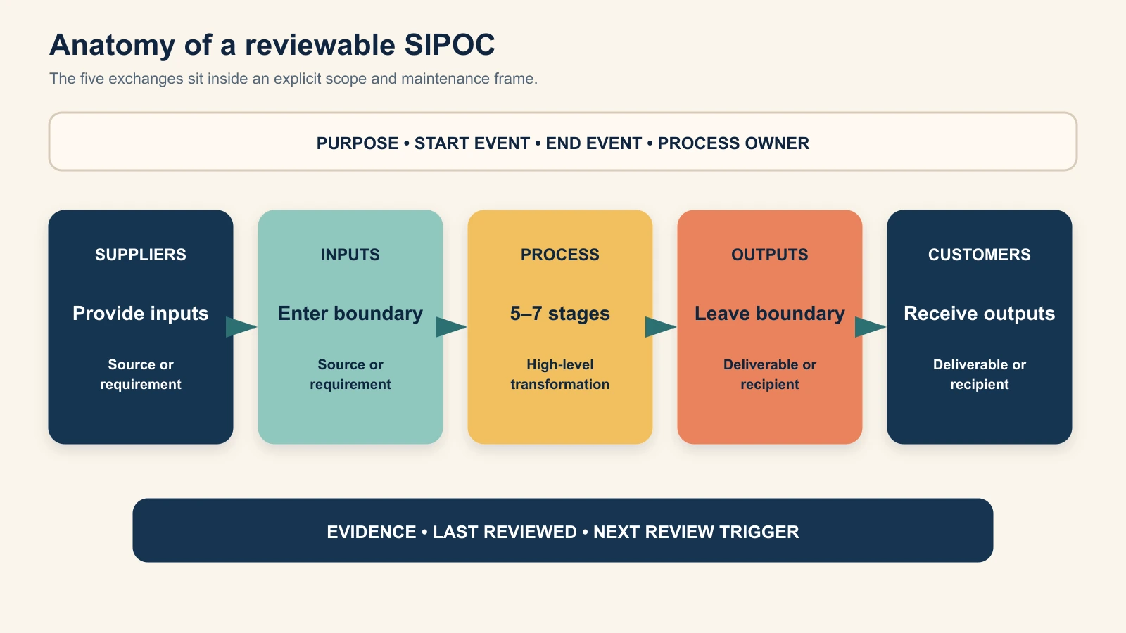 Anatomy of a SIPOC with five columns plus boundary, owner, evidence, and review metadata