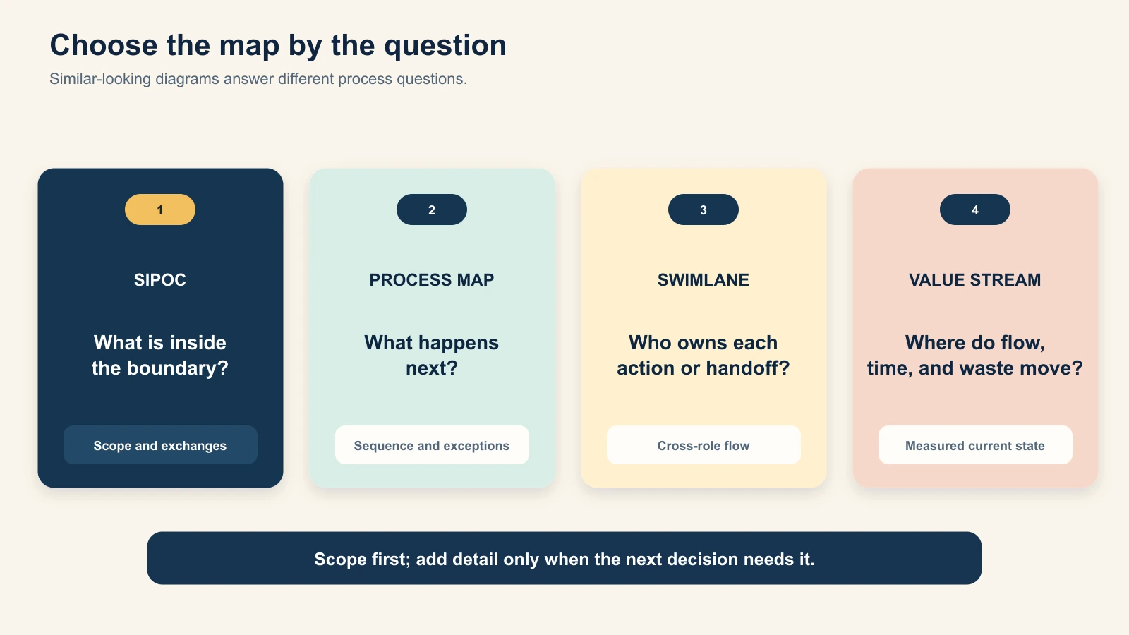 Comparison of SIPOC with process maps, swimlanes, and value-stream maps by question and level of detail