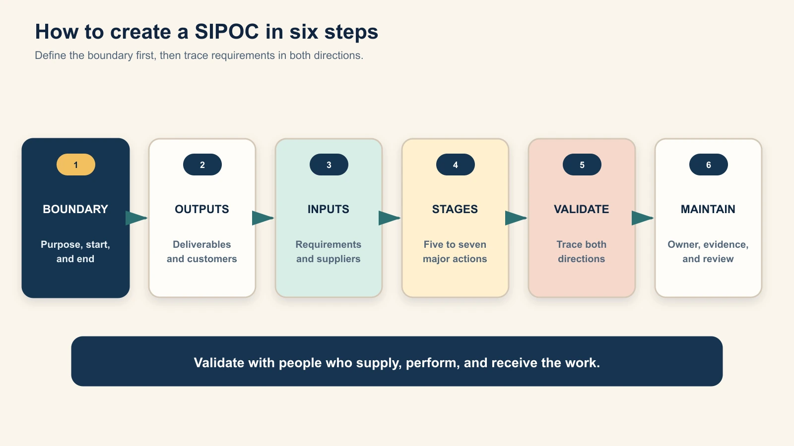 Six-step workflow from boundary definition through traceability and stakeholder review