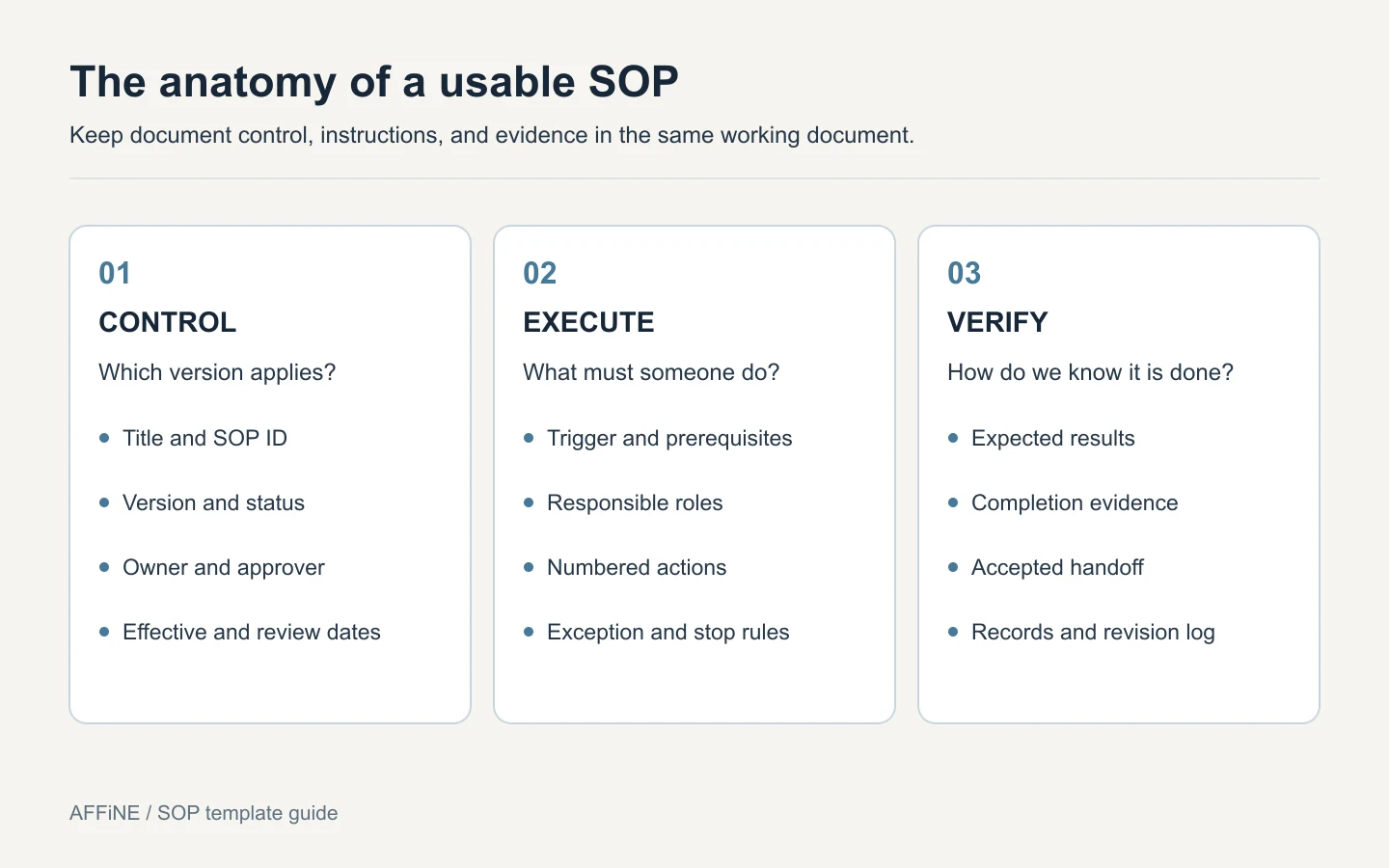 SOP template sections grouped into document control, execution steps, and completion evidence