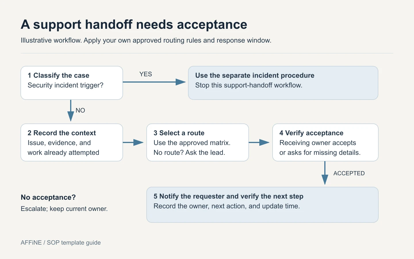Support handoff flow: classify the request, route security incidents separately, assign a specialist, and verify acceptance before completing the handoff