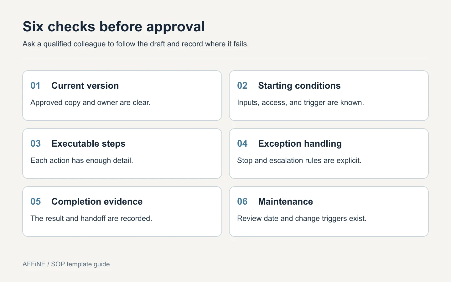 Six SOP release checks: current version, starting conditions, executable steps, exception handling, completion evidence, and maintenance owner