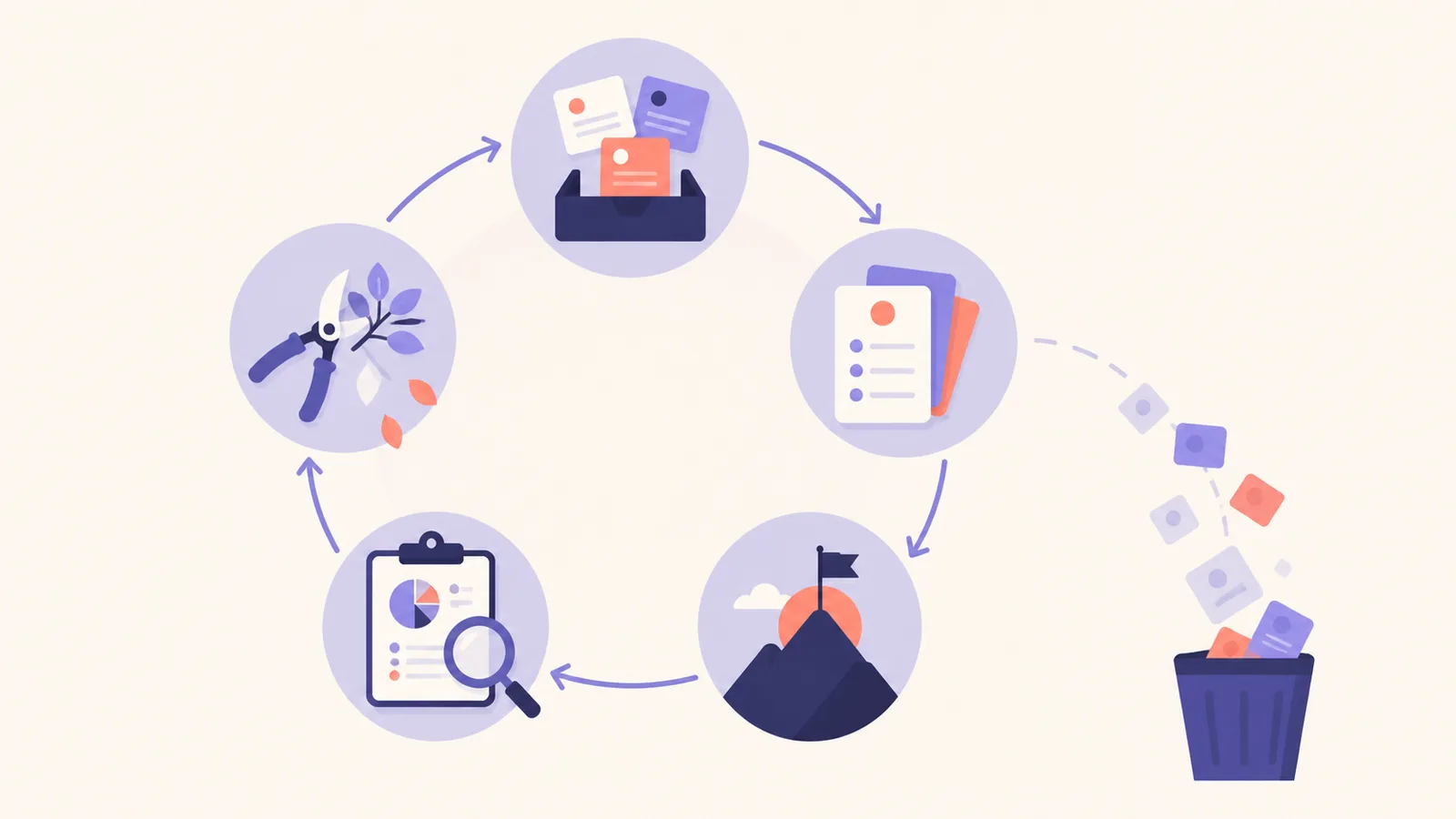 A lightweight loop for capturing, choosing, doing, reviewing, and pruning work