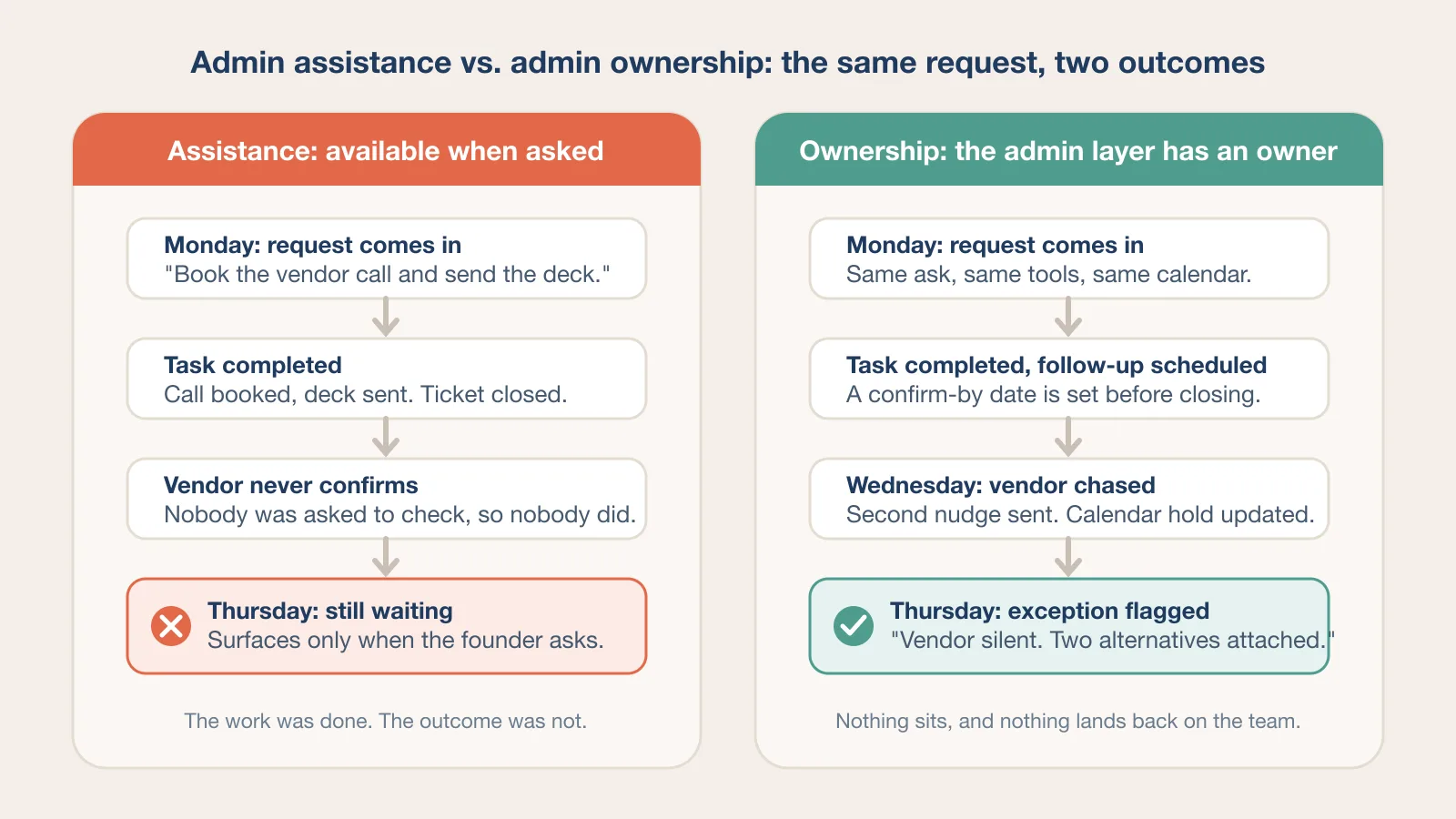 Two flows for the same admin request: an assistant who is available when asked lets the follow-up stall for three days, while an assistant who owns the admin layer chases the vendor and flags the exception